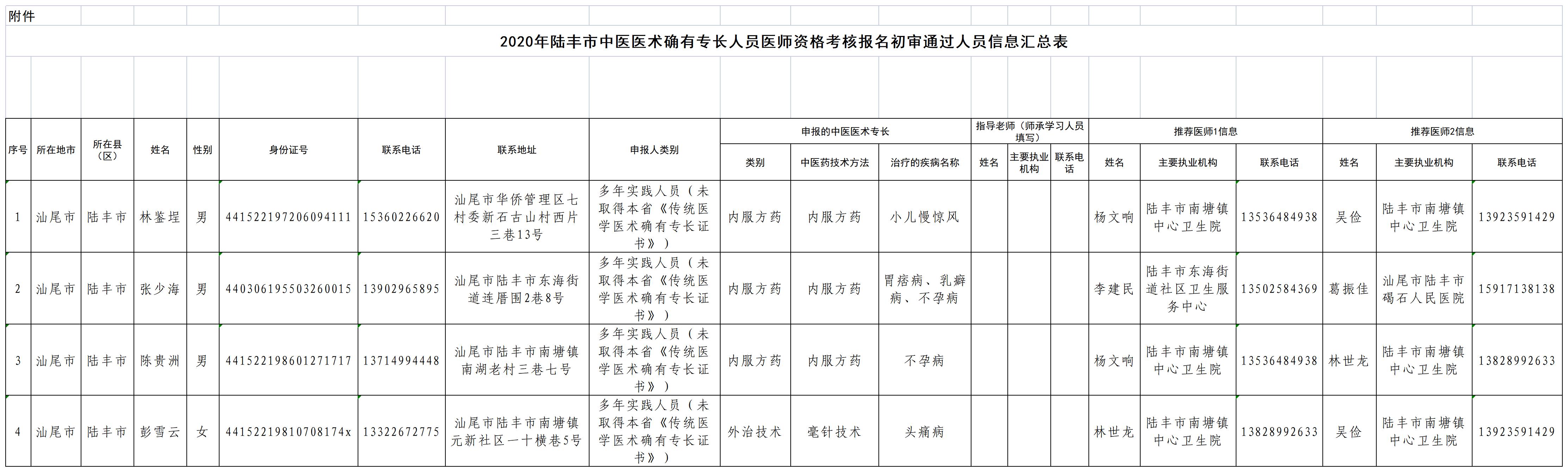 2020年陸豐市中醫(yī)醫(yī)術(shù)確有專長人員醫(yī)師資格考核報(bào)名初審?fù)ㄟ^人員信息匯總表.jpg