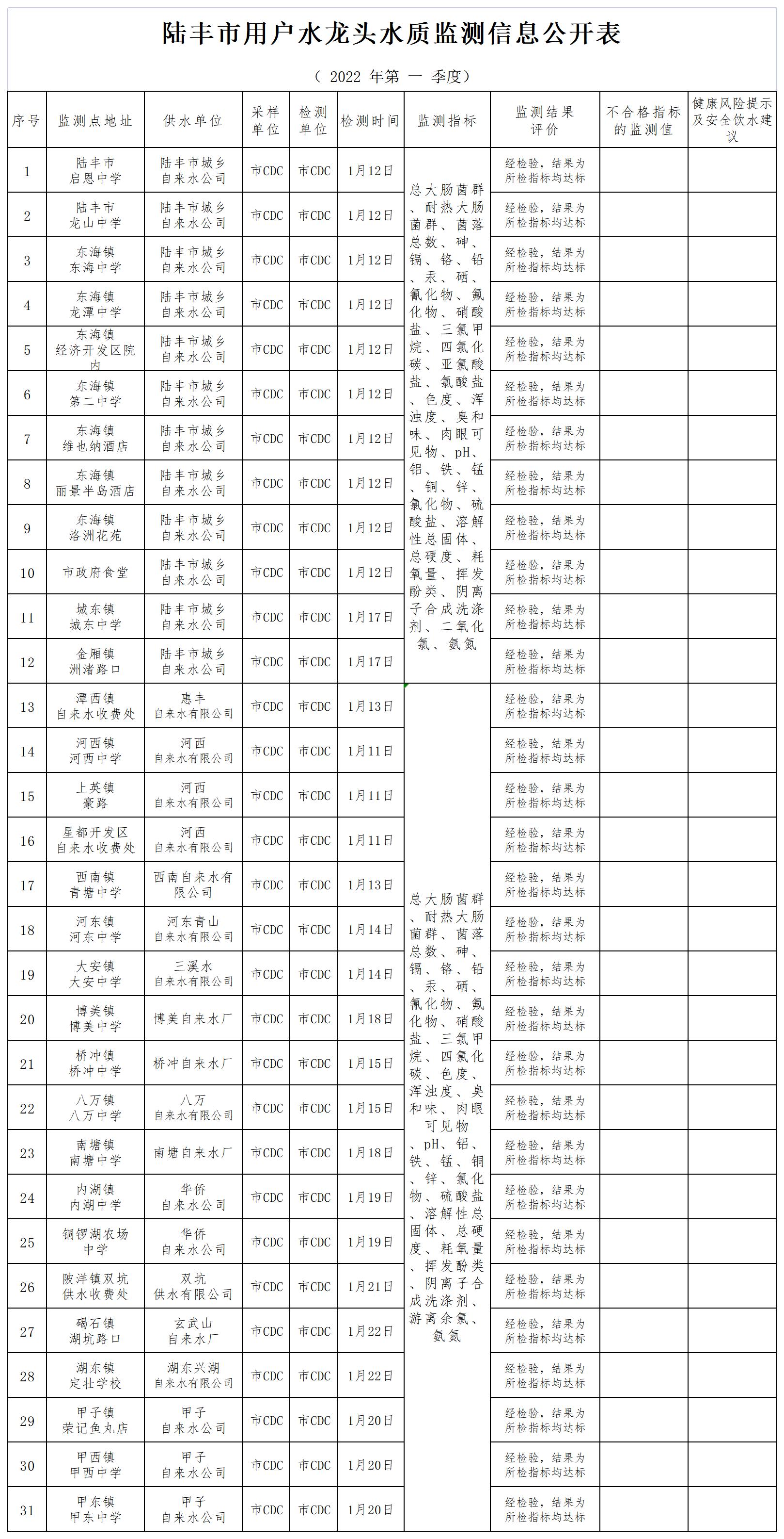 陸豐市用戶水龍頭水質監(jiān)測信息公開表2022（第一季度）_A1J33.jpg