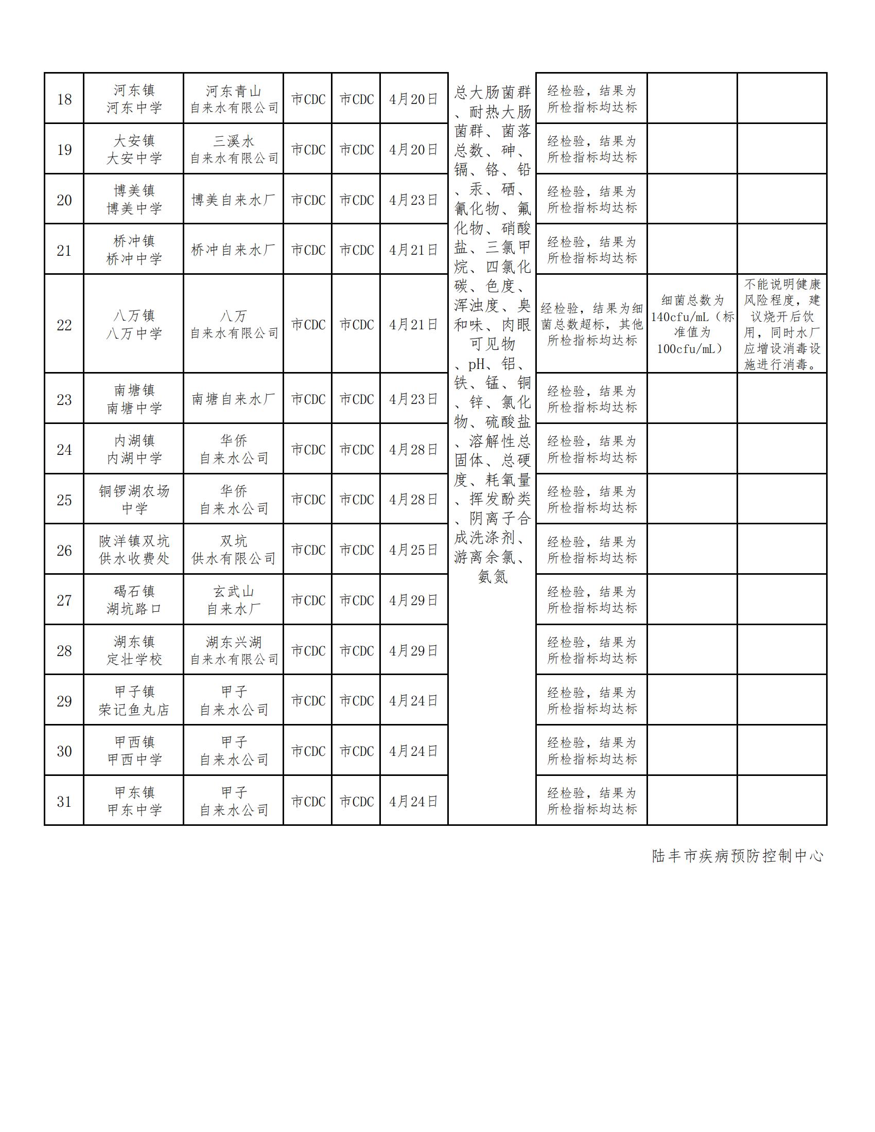 陸豐市用戶水龍頭水質(zhì)監(jiān)測(cè)信息公開(kāi)表2022（第二季度）_01.jpg