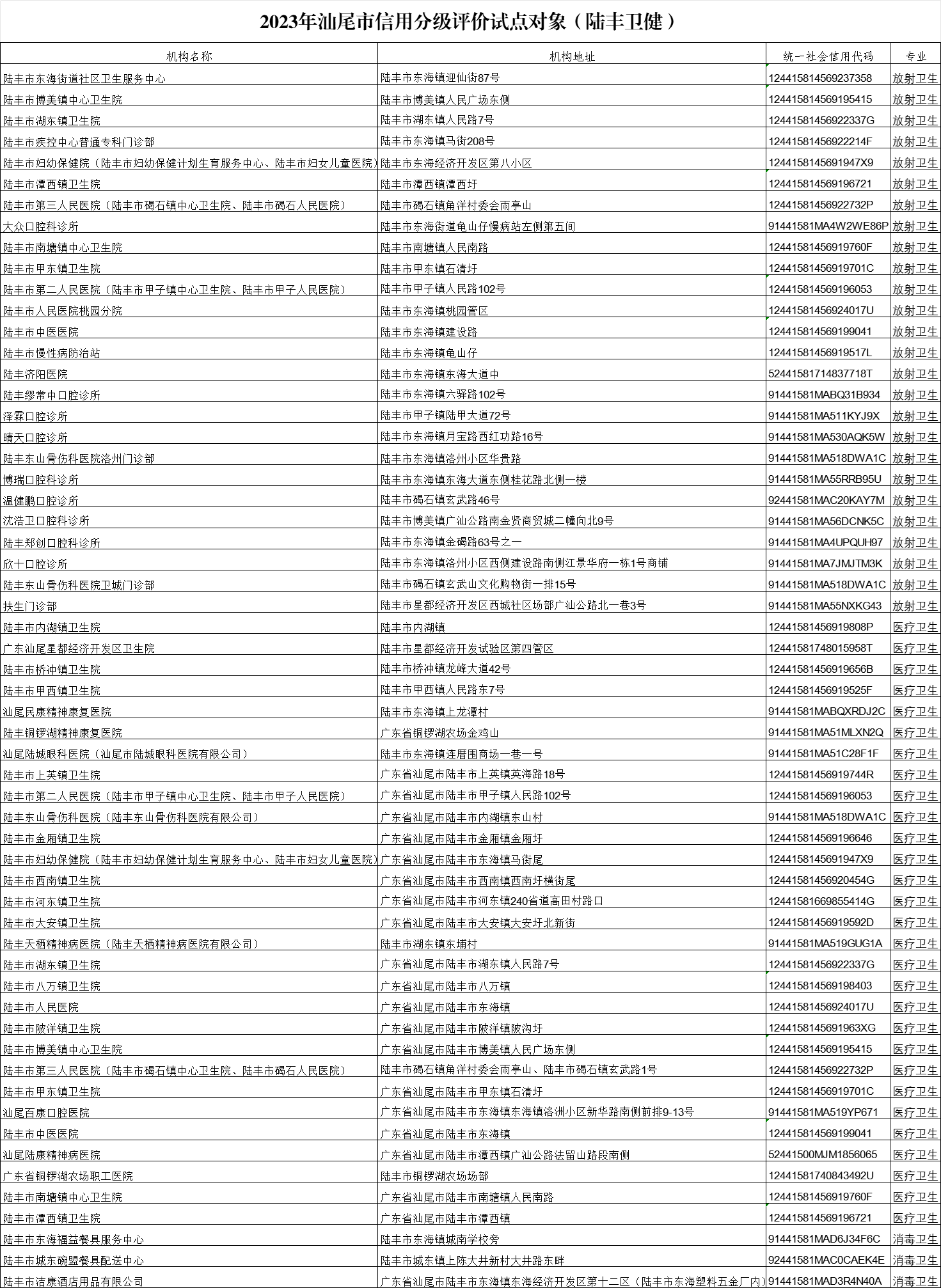 2023年汕尾市信用分級(jí)評價(jià)試點(diǎn)對象（陸豐衛(wèi)健）.png