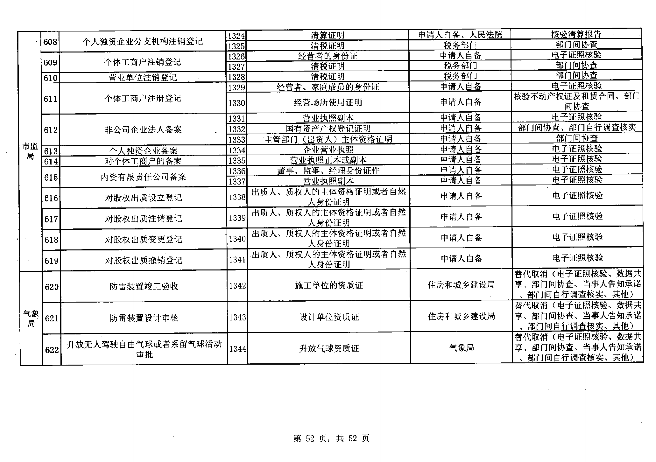 無(wú)證明取消清單第一批_51.png